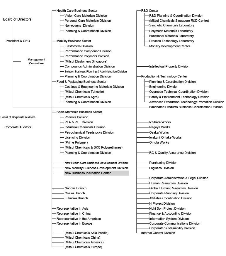Mitsui Chemicals Organization Chart