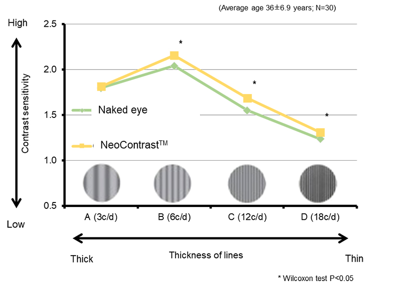 Verifies Effects of NeoContrastTM Wavelength-Controlling Lenses_2