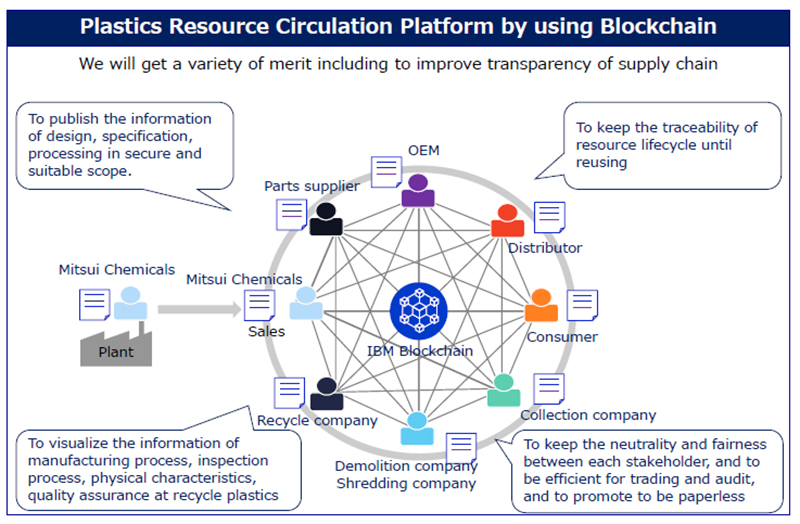 Mitsui Chemicals, IBM Japan to Start Joint Efforts Toward Building a Blockchain-Based Resource Circulation Platform