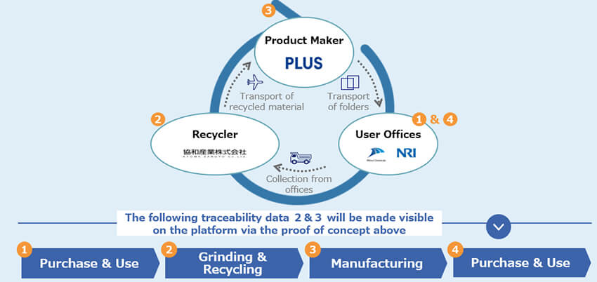 Mitsui Chemicals, NRI, PLUS and KYOWA SANGYO Team up to Trial Digital Traceability in Horizontal Recycling of Office Supplies