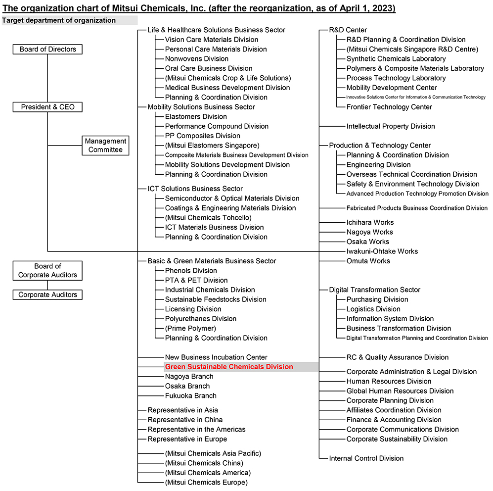 The organization chart of Mitsui Chemicals, Inc. (after the reorganization, as of April 1, 2023)