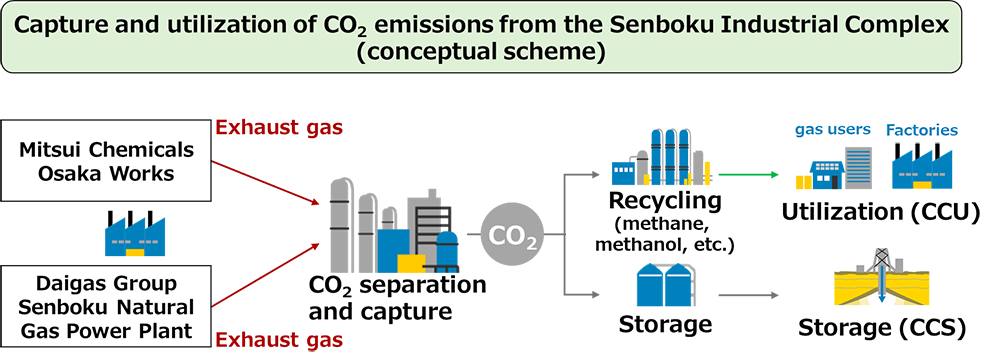 Commencement of Joint Study on the Capture and Utilization of CO2 Emissions from the Senboku Industrial Complex