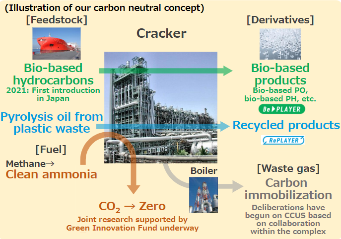 Mitsui Chemicals Launches Efforts to Realize a Carbon Neutral Vision for the Osaka Works