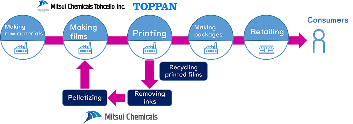 Joint Pilot Testing Launches for Horizontal Recycling of Flexible Packaging Film