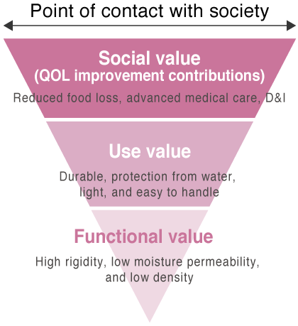 Sharing QOL improvement contributions through Rose Value™