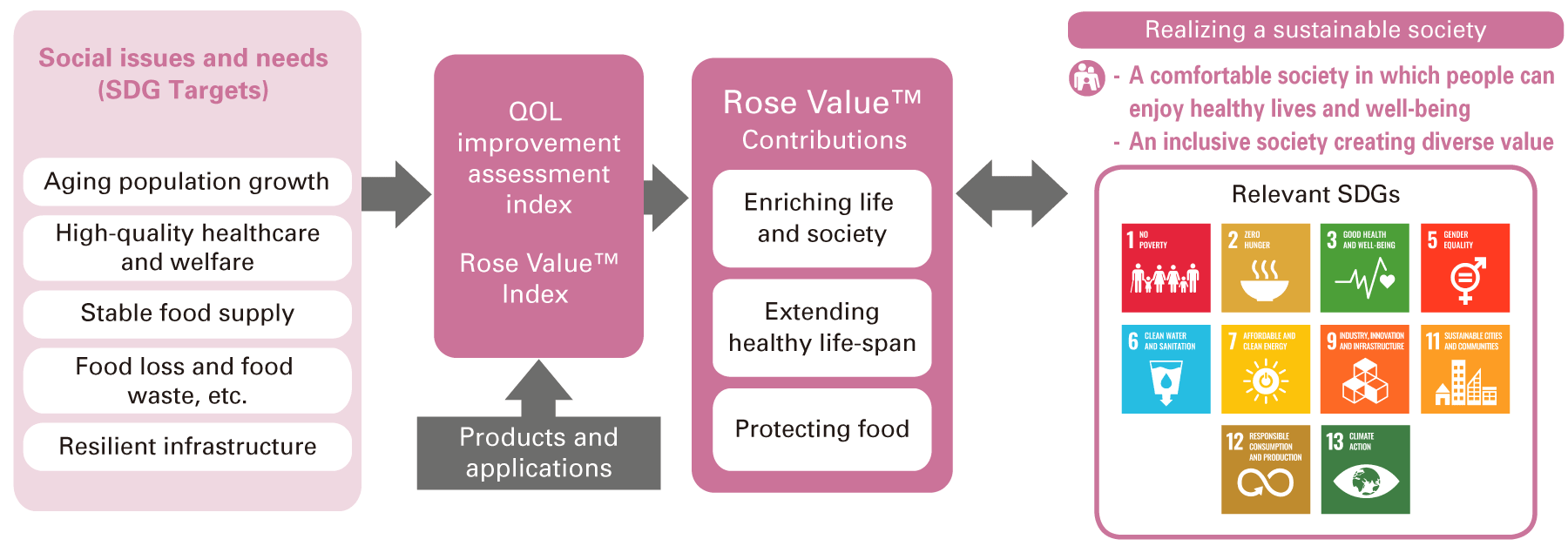 The Goal of Rose Value™