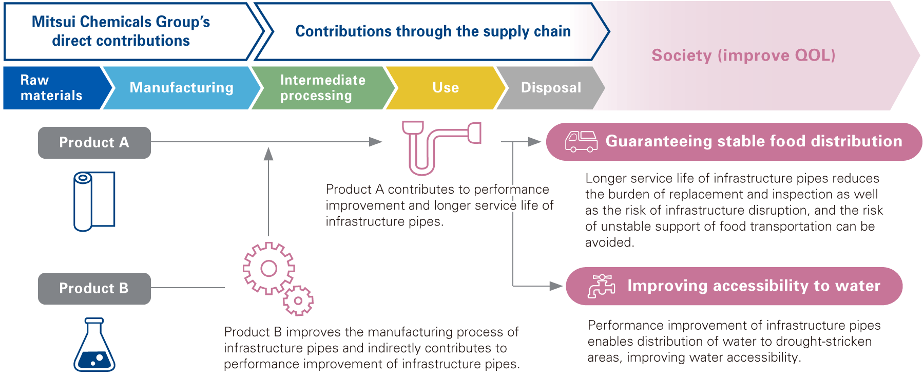 Maximization of QOL Improvement Contributions throughout the Life Cycle