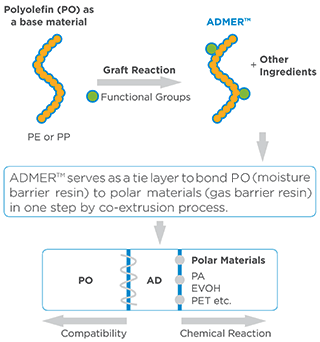 ADMER™ | Business and Products | Mitsui Chemicals Asia Pacific, Ltd.