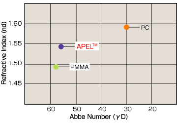 Comparison of refractive index and Abbe's number