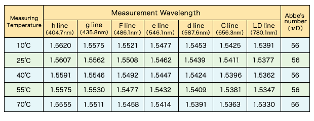 Dependence of the refractive index on wavelength and temperature
