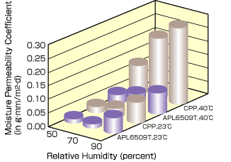Comparison with polypropylene (PP) in terms of moisture-proofness