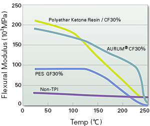 Temperature Dependence of Flexural Modulus