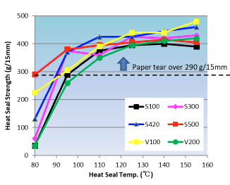 Evaluation Results in Paper/Paper System