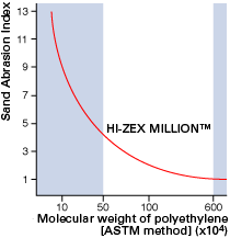 Relationship between polyethylene molecular weight and sand abrasion index