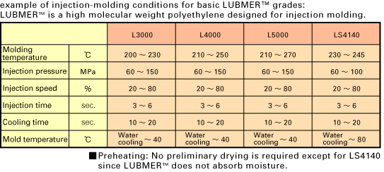 Recommended injection-molding conditions for basic LUBMER™ grades