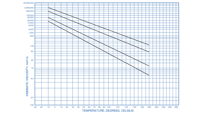 Viscosity-Temperature Curve