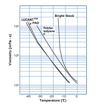 Comparison of low temperature viscosity