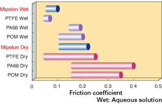 Friction Coefficient of MIPELON™