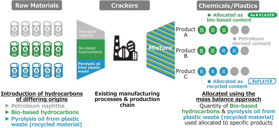 Mitsui Chemicals to Begin Manufacturing and Marketing Recycled Chemical Products Made With Pyrolysis Oil From Plastic Waste